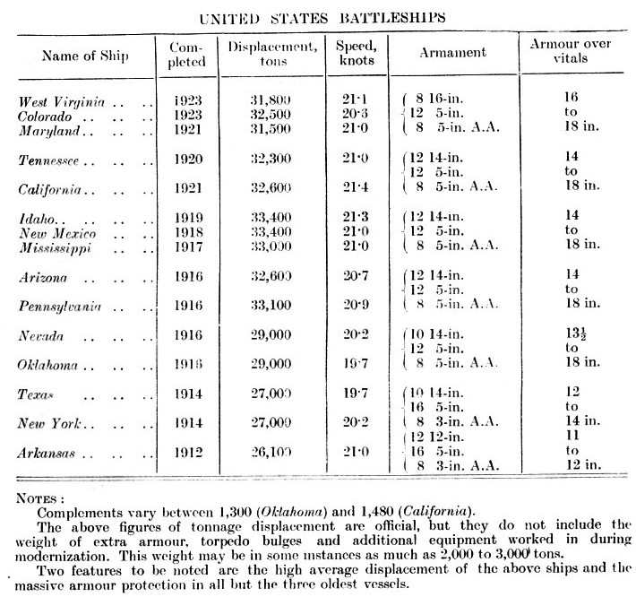List of United States battleships in 1936