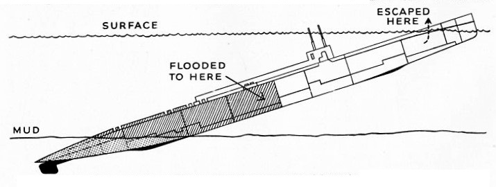 AFTER THE FORWARD BALLAST TANKS HAD BEEN EMPTIED the submarine K 13 took up the position shown here