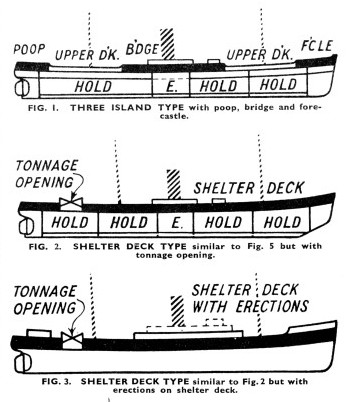 Ship types and deck arrangements